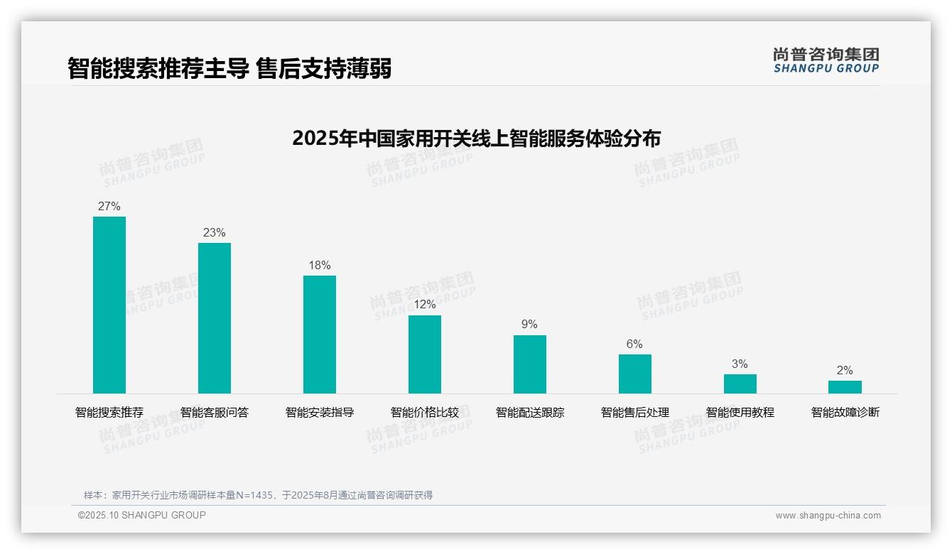 41%消费者依赖亲友推荐选购家用开关——尚普咨询集团数据解读-2025年10月-家用开关-38