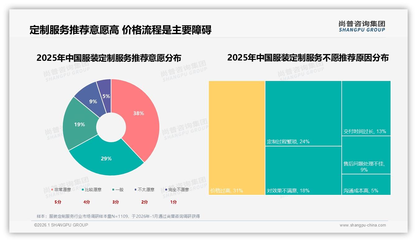 每年1次占比41%服装定制服务低频化激活复购难——尚普咨询集团研报速览-2026年1月-服装定制服务-38