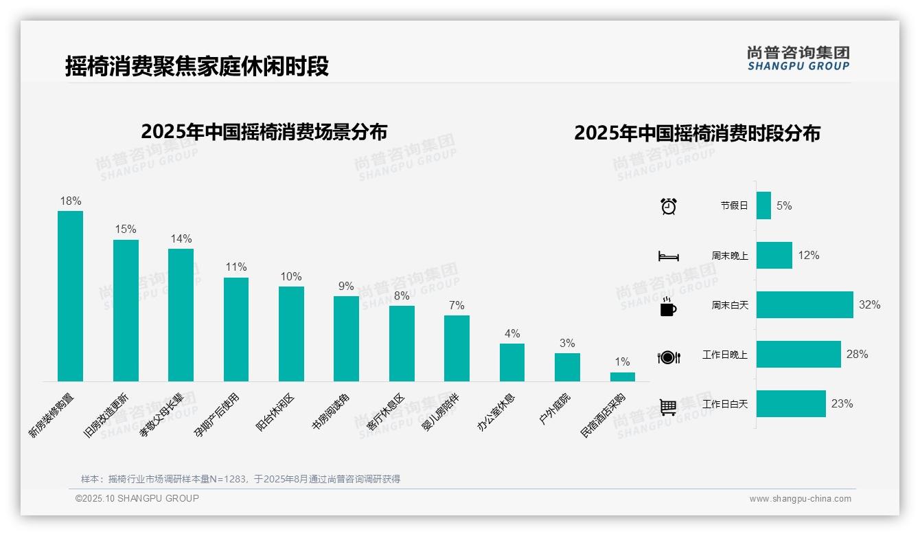 决策参考：尚普咨询集团报告强调31%25消费者选择中高端摇椅-2025年10月-摇椅-38