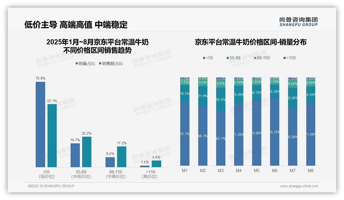 京东低价常温牛奶占比52.1%——尚普咨询集团最新报告证实-2025年10月-常温牛奶-38