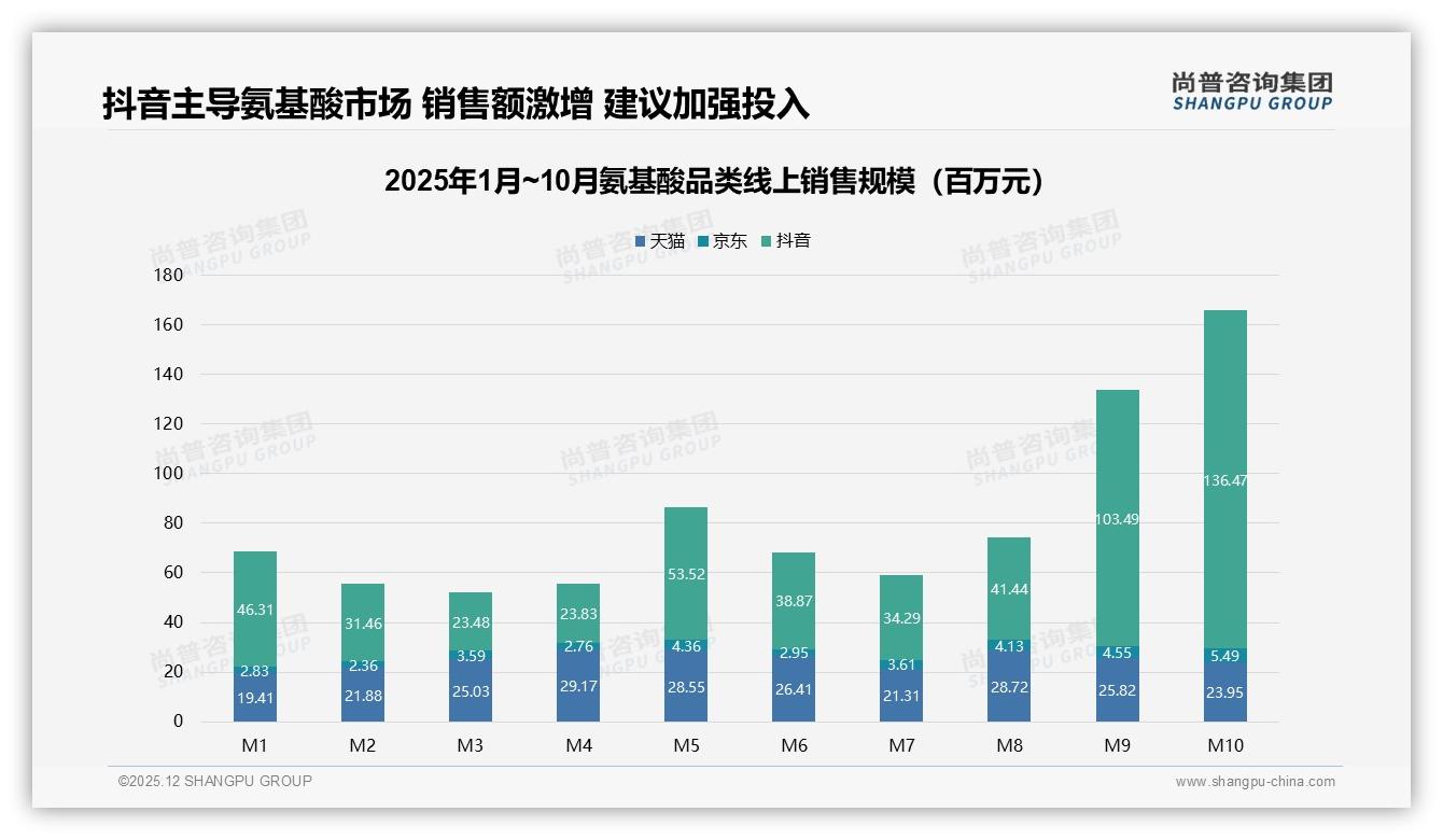 47%线上成交主宰氨基酸渠道，尚普咨询集团数据洞察揭示电商运营决胜点-2025年12月-氨基酸-38