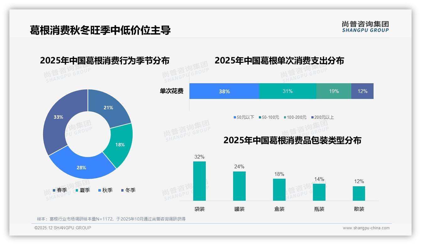 32%消费者因效果不明显拒推葛根，品牌如何破局——尚普咨询集团研究报告精选-2025年12月-葛根-38