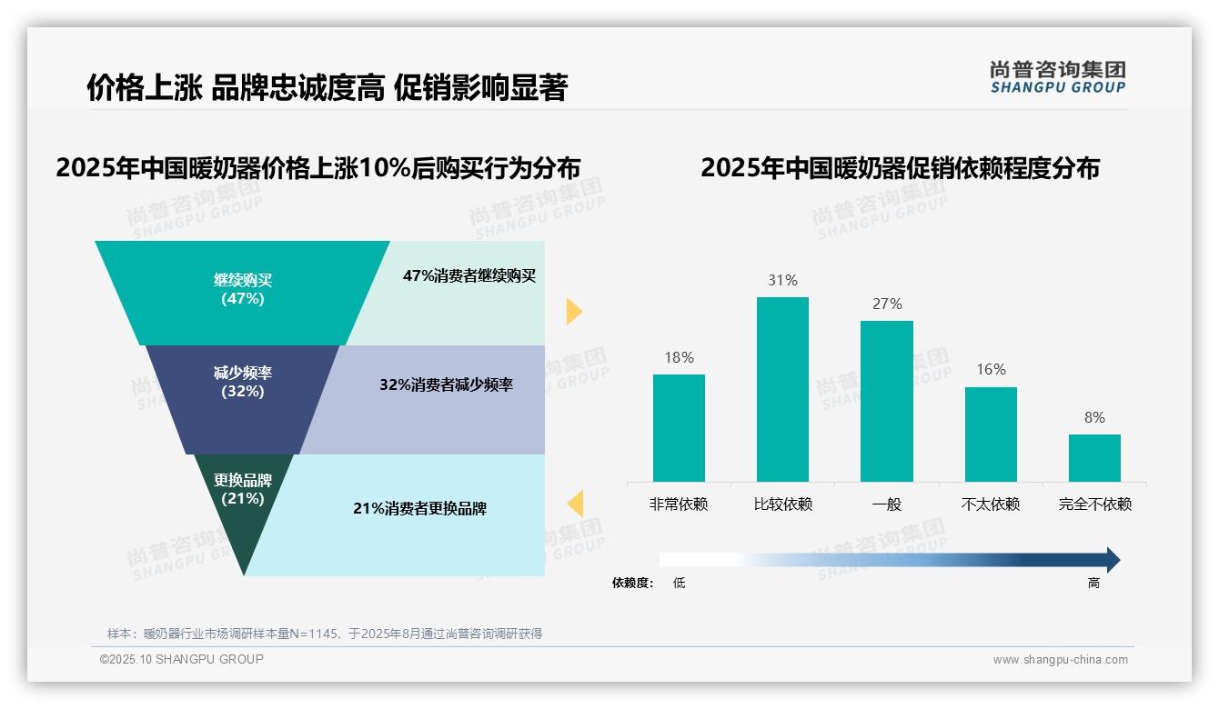 47%暖奶器消费者品牌忠诚度高，尚普咨询集团年度报告精华-2025年10月-暖奶器-38
