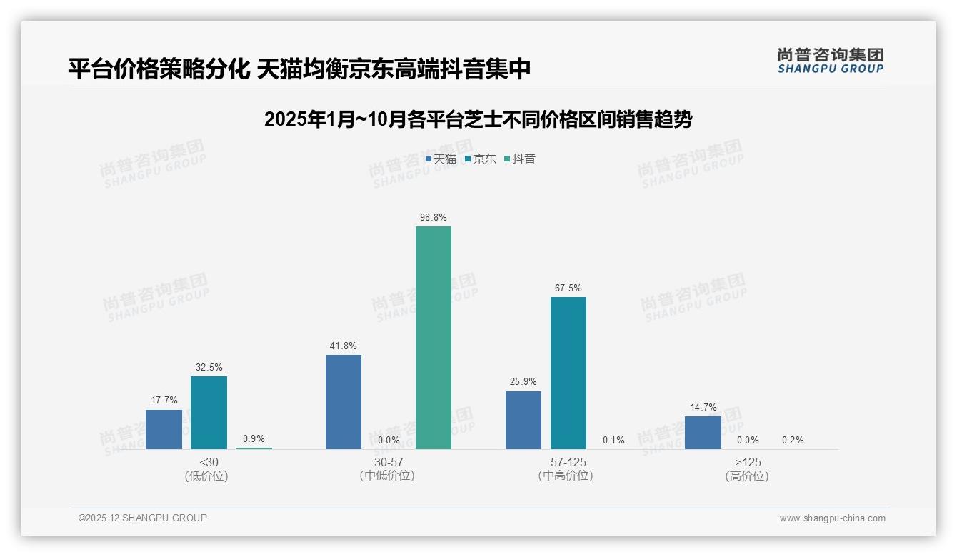 34%复购率区间占比最高，尚普咨询集团市场扫描：芝士品牌如何冲破口味疲劳-2025年12月-芝士-38