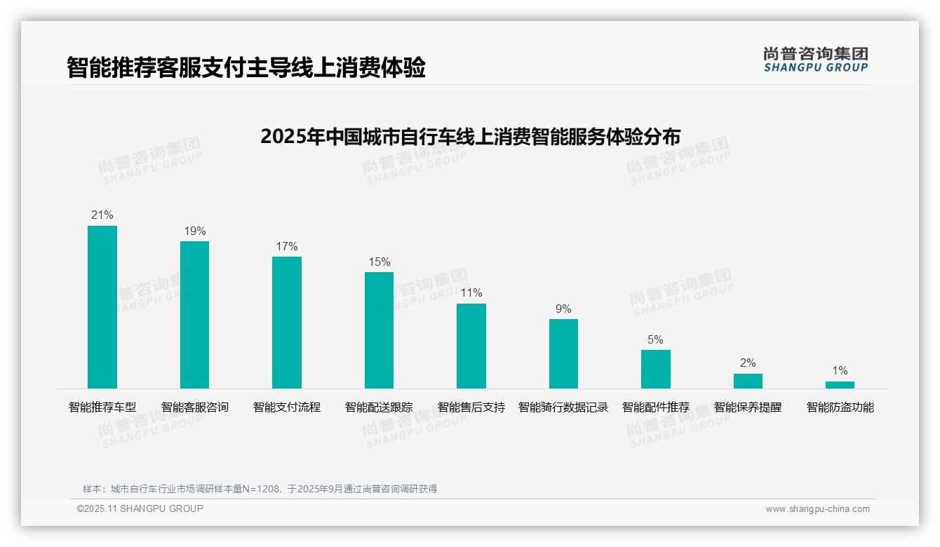 尚普咨询集团报告揭示：社交媒体广告以31%领跑消费偏好-2025年11月-城市自行车-38