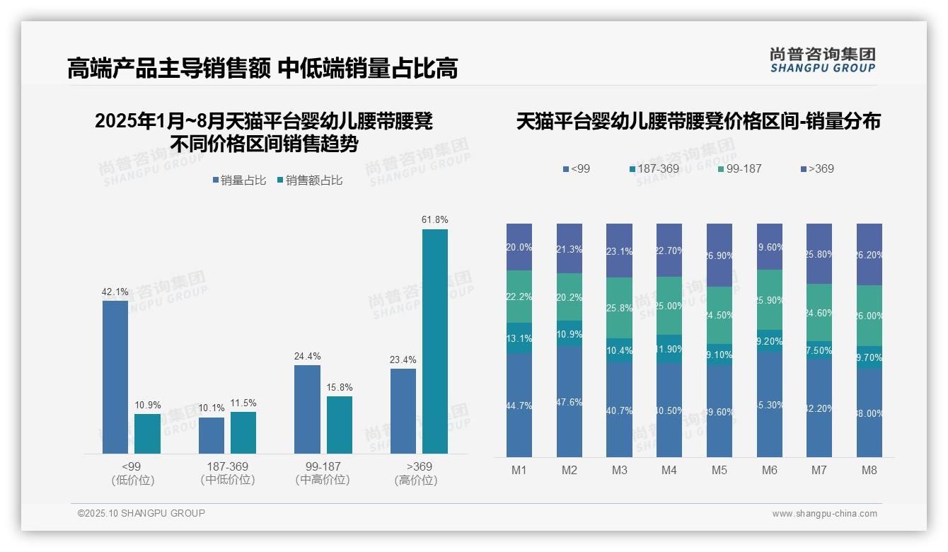 尚普咨询集团报告出炉，指出61.8%销售额来自高端婴幼儿腰带腰凳-2025年10月-婴幼儿腰带腰凳-38