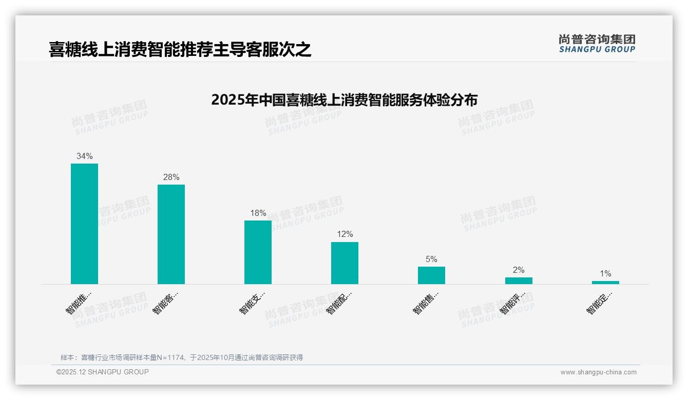 尚普咨询集团权威发布：26到35岁新人占41%喜糖消费，锁定中端价位抢占婚礼红利-2025年12月-喜糖-38