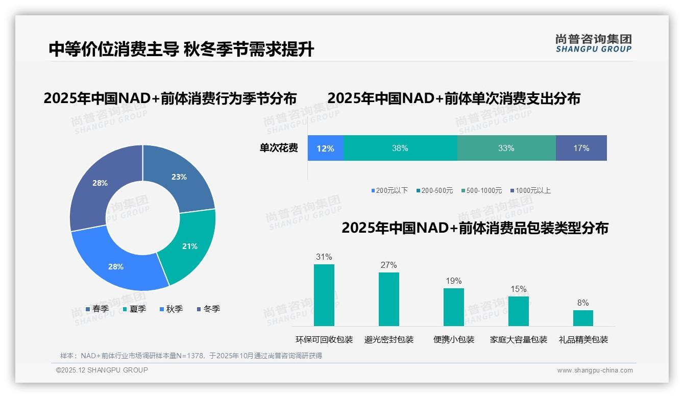 尚普咨询集团NAD+前体品类年报：300到500元价格带41%接受度成利润高地-2025年12月-NAD+前体-38