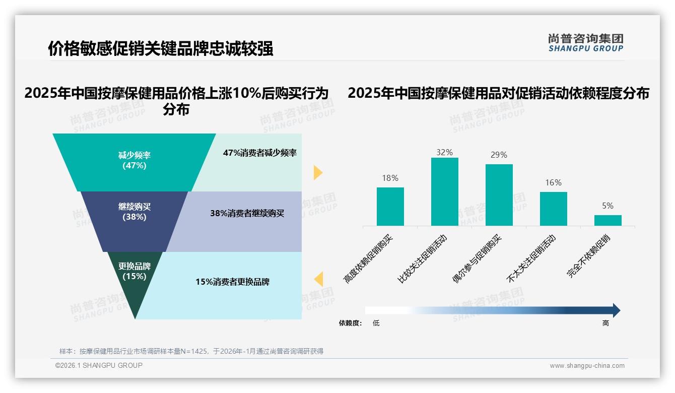 200到500元价格带41%销量集中，按摩保健用品利润攻防战打响——尚普咨询集团趋势雷达指出-2026年1月-按摩保健用品-38