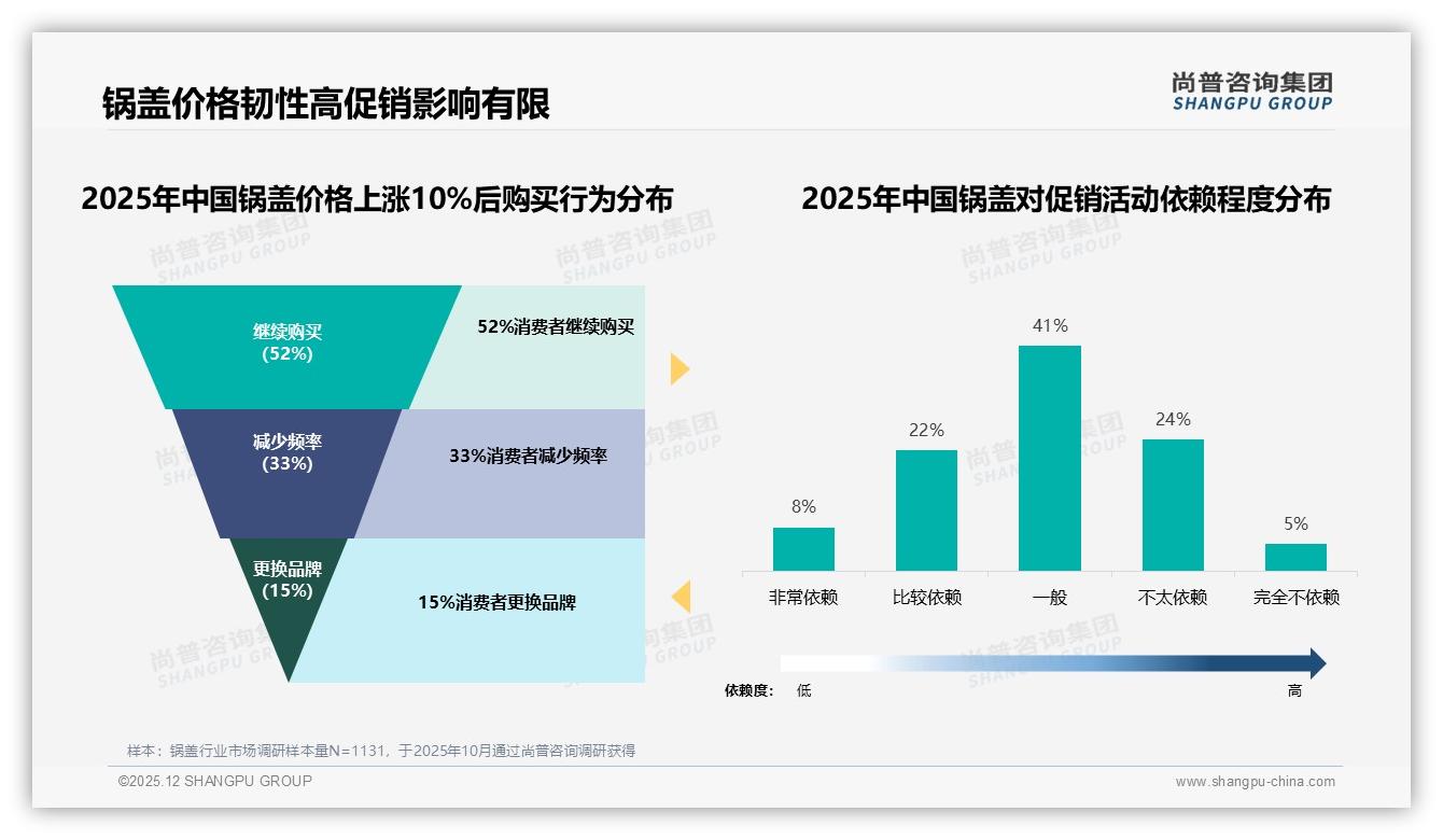 京东20-37元区间48%销量贡献43%销售额，天猫72%销量仅40%——尚普咨询集团行业透视：主标题-2025年12月-锅盖-38