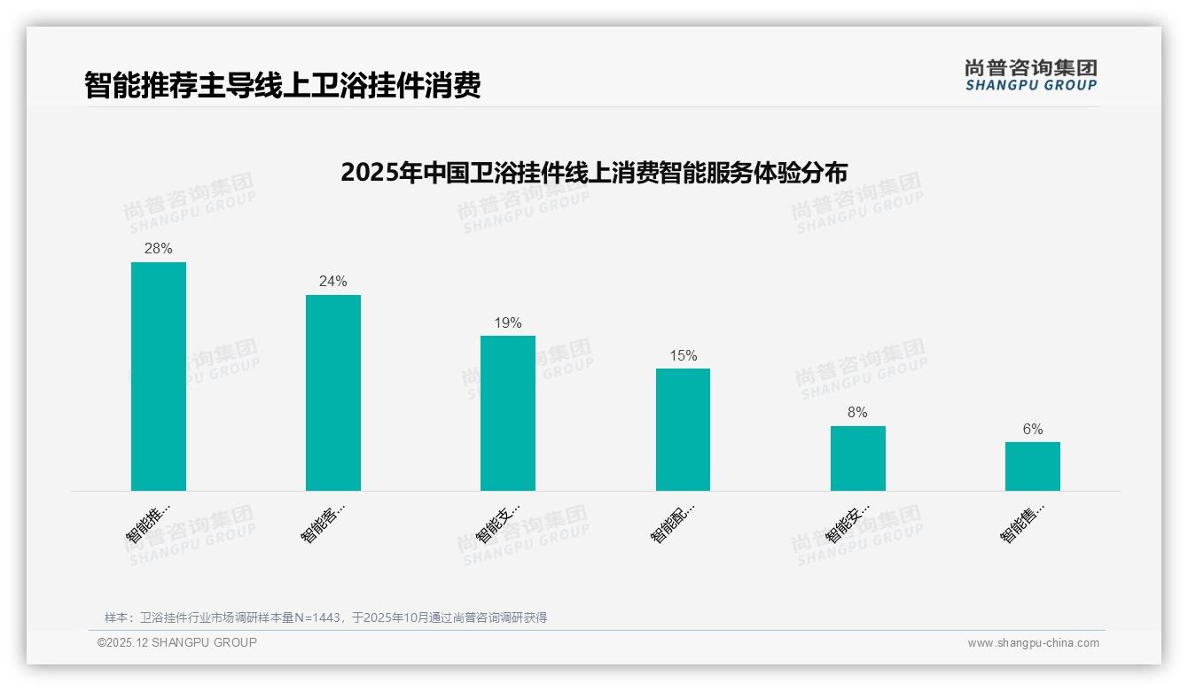尚普咨询集团权威发布：26至45岁占比67%主导卫浴挂件决策，品牌抢攻中端100元档-2025年12月-卫浴挂件-38