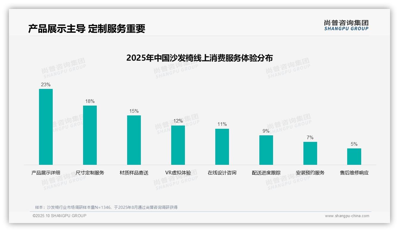 38%消费者依赖亲友推荐选购沙发椅，_尚普咨询集团报告给出权威数据-2025年10月-沙发椅-38