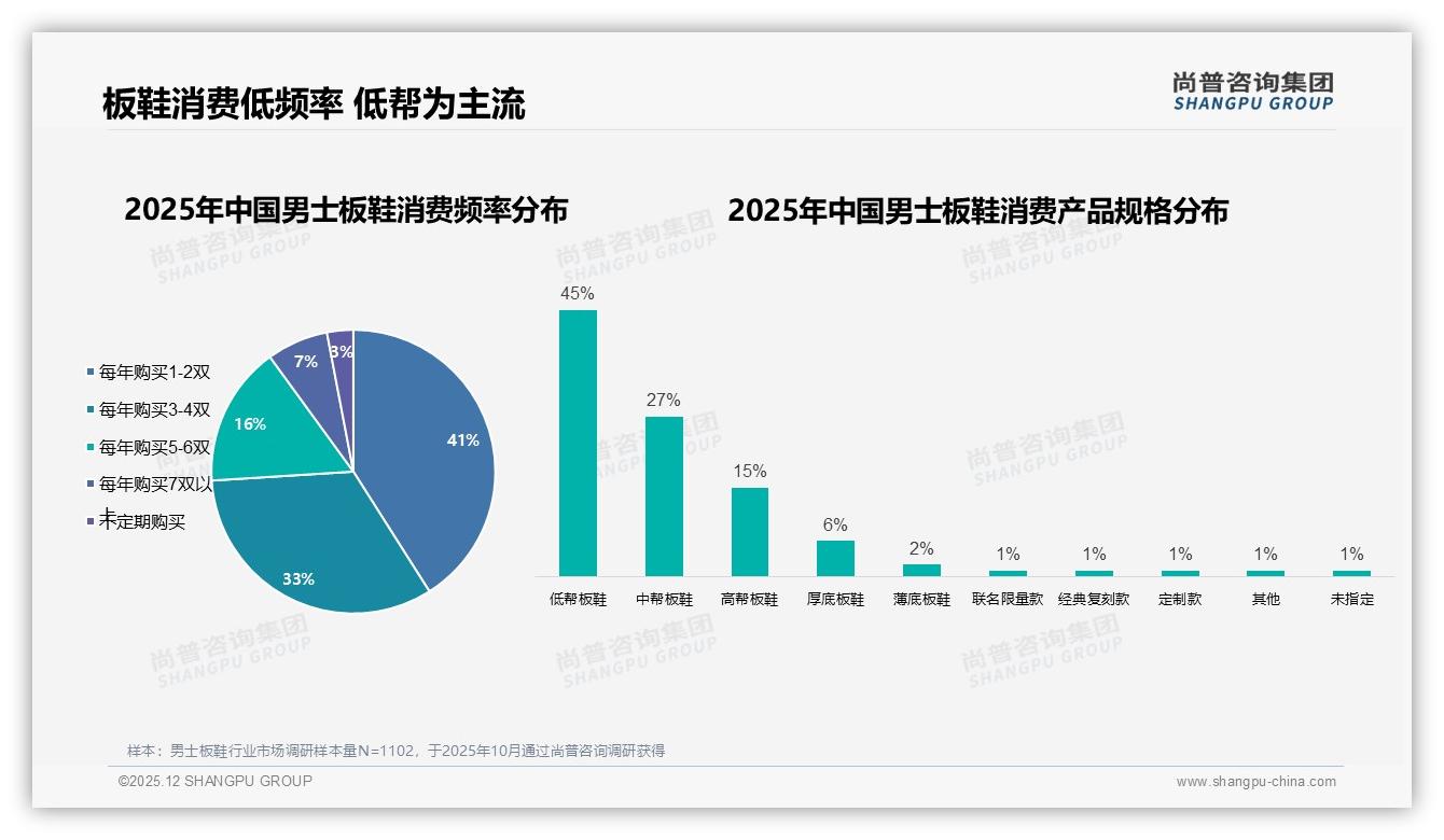 45%低帮男士板鞋年购1到2双，品牌推季节焕新套餐激活复购——尚普咨询集团消费研究-2025年12月-男士板鞋-38