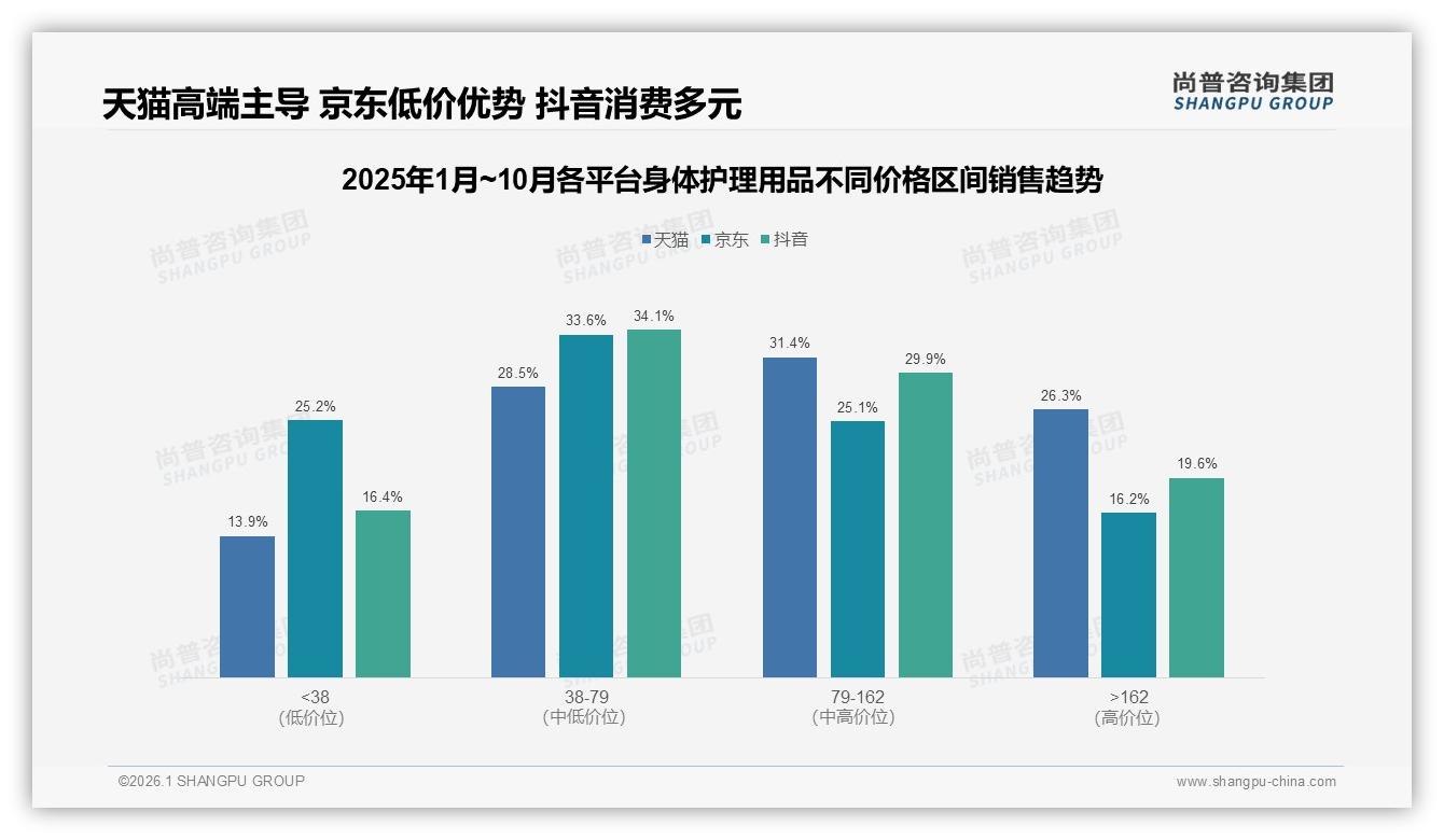 身体护理用品41%消费者价格涨一成仍忠诚，促销依赖62%待优化——尚普咨询集团消费研究-2026年1月-身体护理用品-38