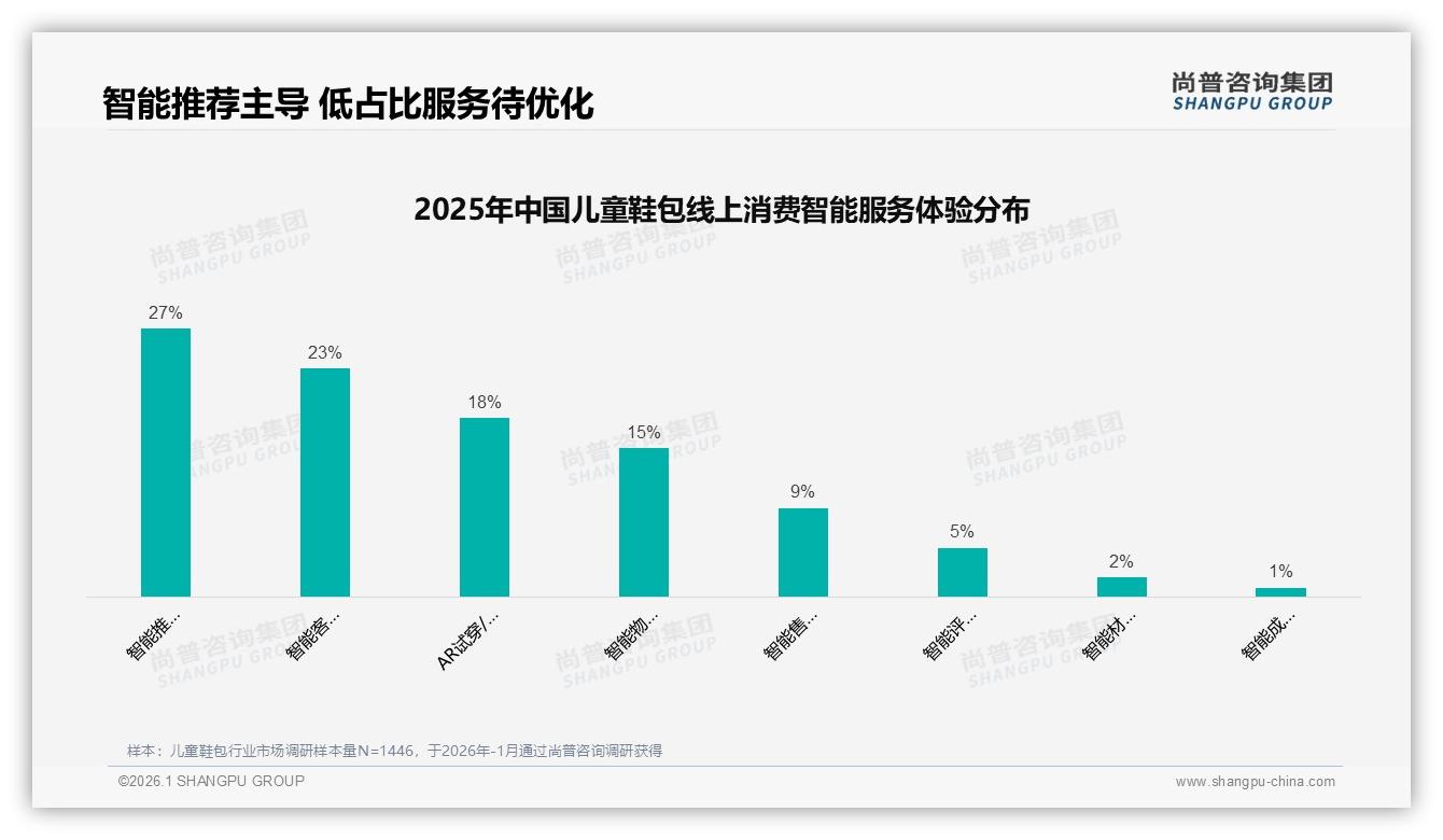 27%智能推荐需求领跑，儿童鞋包数字化体验缺口凸显——尚普咨询集团专题解读-2026年1月-儿童鞋包-38