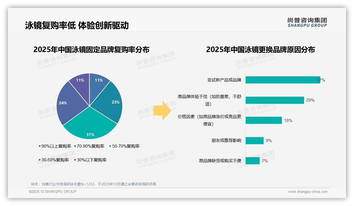 尚普咨询集团趋势雷达：26-35岁占比34%泳镜消费主力锁定中等收入者-2025年12月-泳镜-38