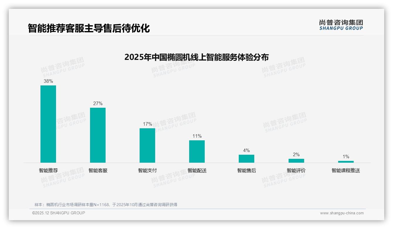椭圆机退货体验仅69%满意度，尚普咨询集团专题解读客服与售后优化空间-2025年12月-椭圆机-38