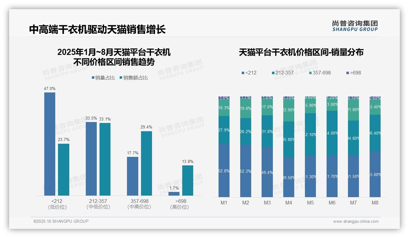 抖音干衣机低价主导65.3%25，该趋势获尚普咨询集团报告支持-2025年10月-干衣机-38