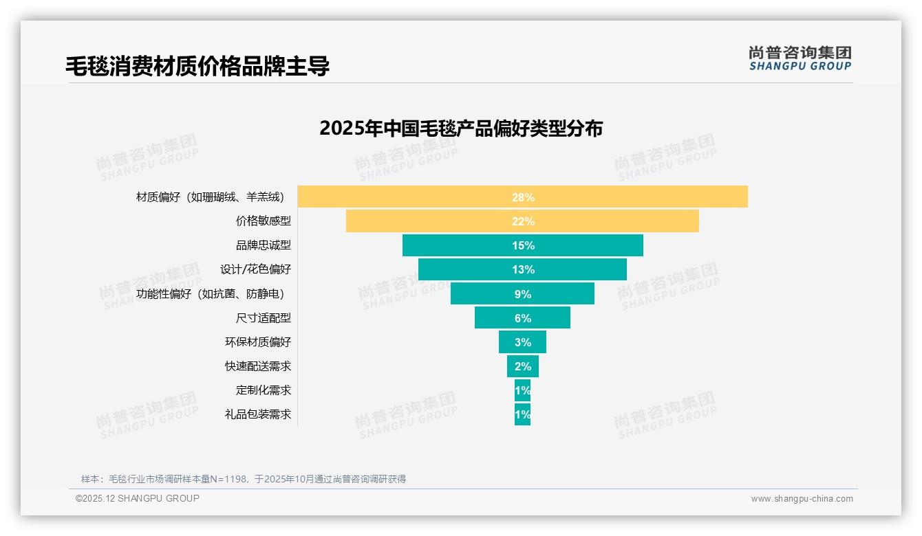 100到200元价格段占38%支出毛毯中端定位成品牌黄金赛道——尚普咨询集团报告披露-2025年12月-毛毯-38