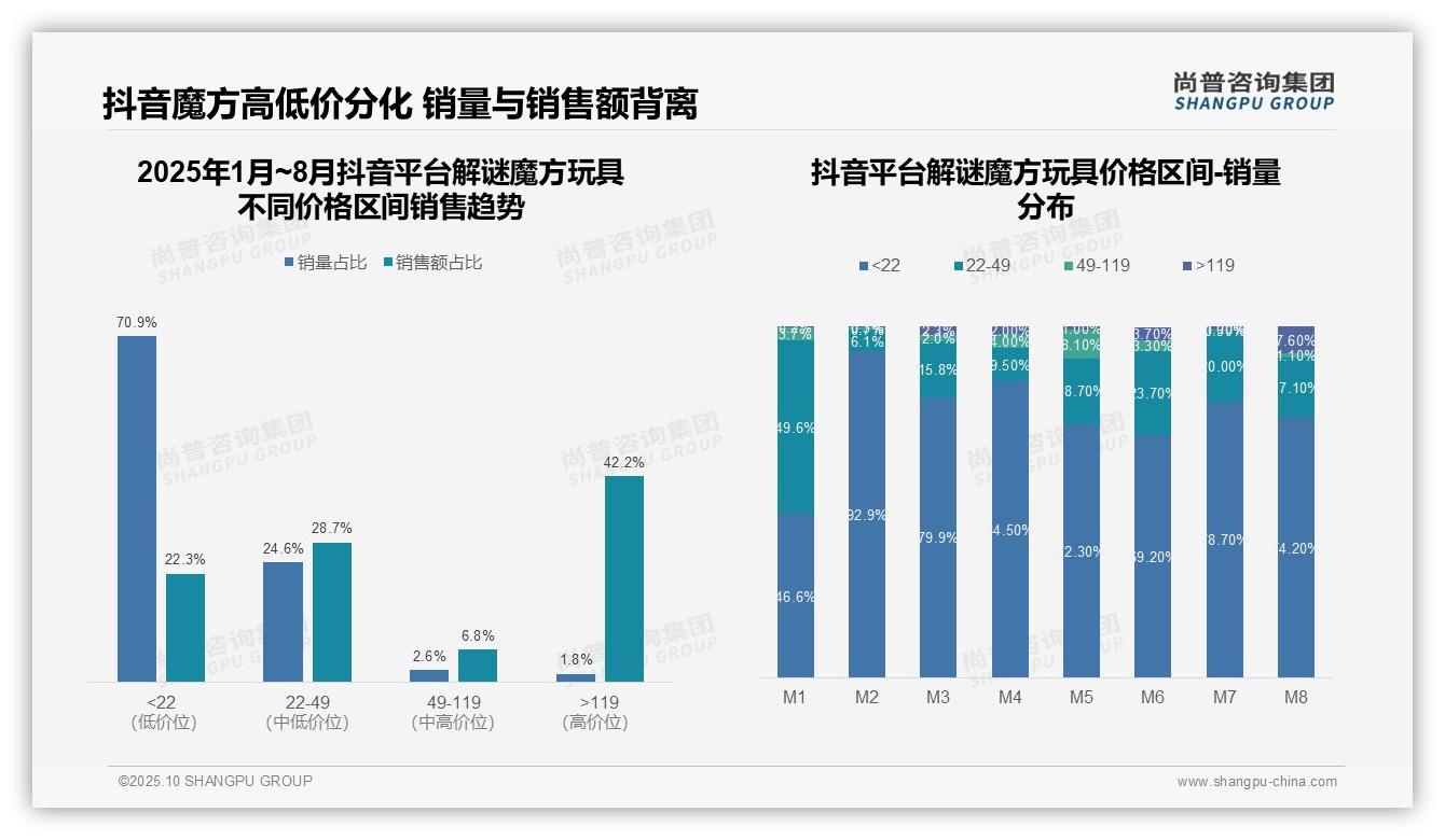 数据说话：尚普咨询集团报告指出高端魔方贡献60.9%销售额-2025年10月-解谜魔方玩具-38