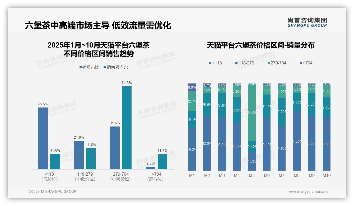 秋冬60%季节高峰，六堡茶品牌提前三个月锁仓才能赢——尚普咨询集团行业观察-2025年12月-六堡茶-38