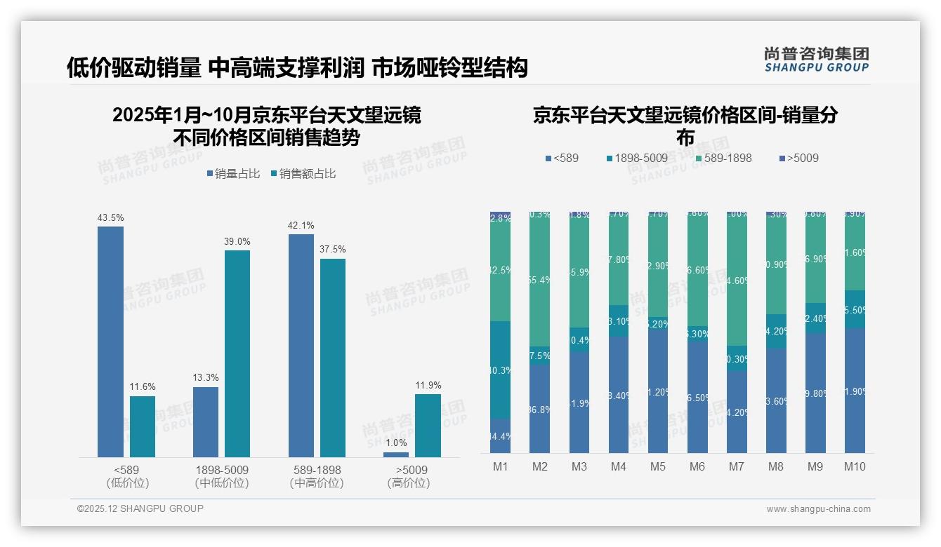 尚普咨询集团品类洞察：26到35岁男性占31%天文望远镜，中低收入入门刚需爆发-2025年12月-天文望远镜-38