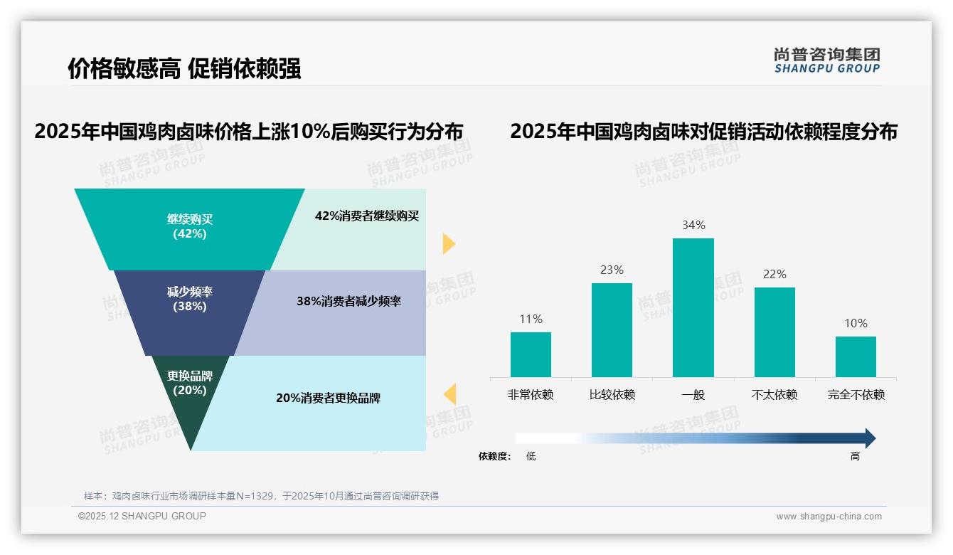 尚普咨询集团趋势雷达：50到70%复购率仅31%鸡肉卤味品牌忠诚度待提升-2025年12月-鸡肉卤味-38