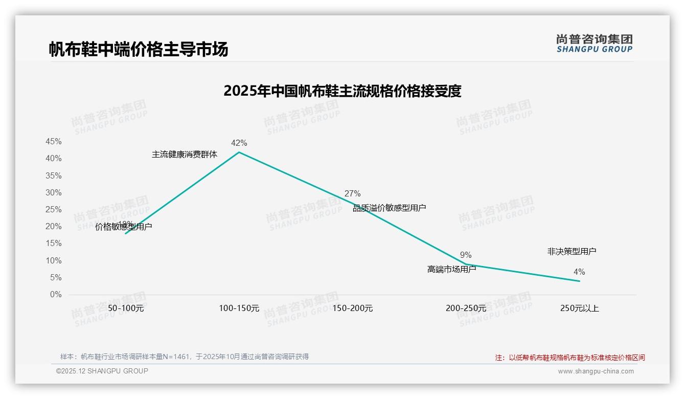 42%消费者首选100到200元帆布鞋，品牌如何靠性价比赢得夏季35%旺季——尚普咨询集团报告披露-2025年12月-帆布鞋-38