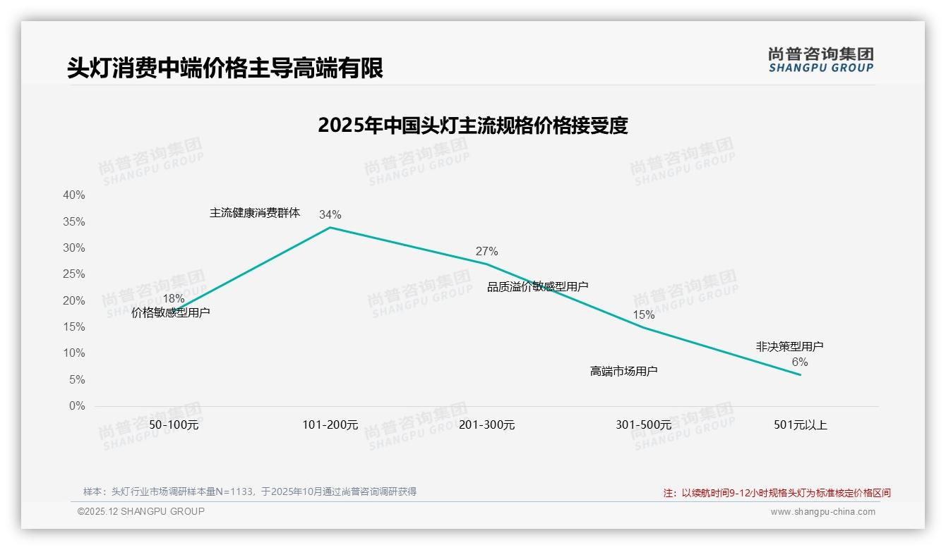 尚普咨询集团行业观察：73%国产品牌头灯占主导，性能优先型31%碾压品牌忠诚-2025年12月-头灯-38