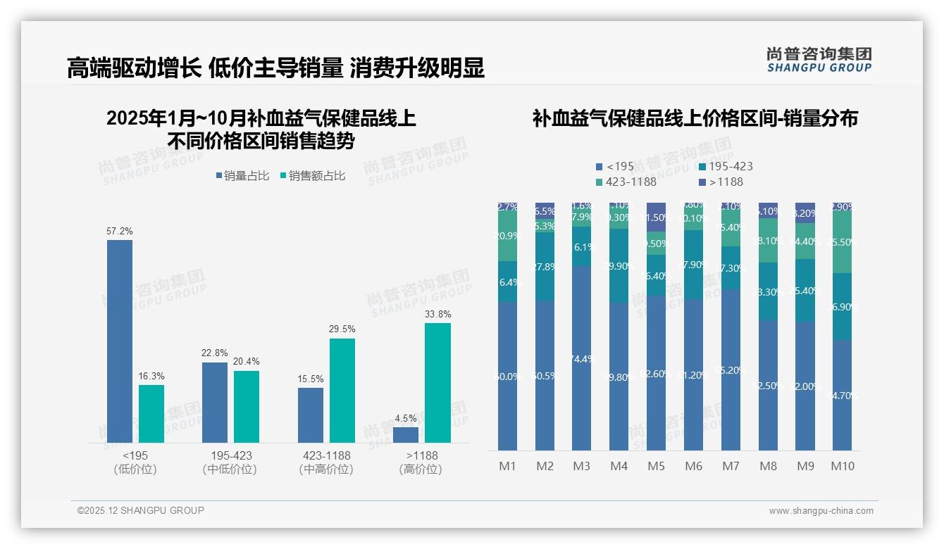 补血益气保健品28%小红书种草力，内容电商如何放大38%功效声量——尚普咨询集团行业透视-2025年12月-补血益气保健品-38