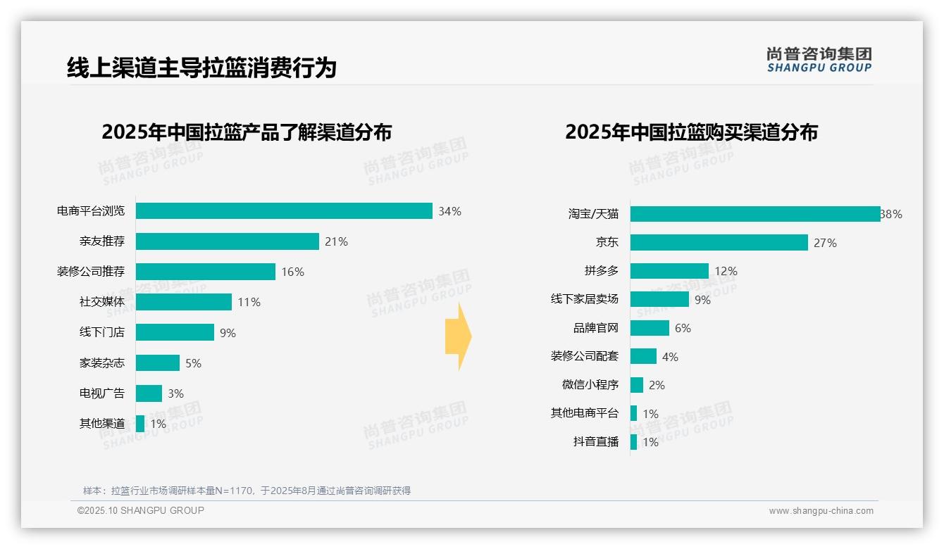 决策参考：尚普咨询集团报告强调77%拉篮消费者选择线上购买-2025年10月-拉篮-38