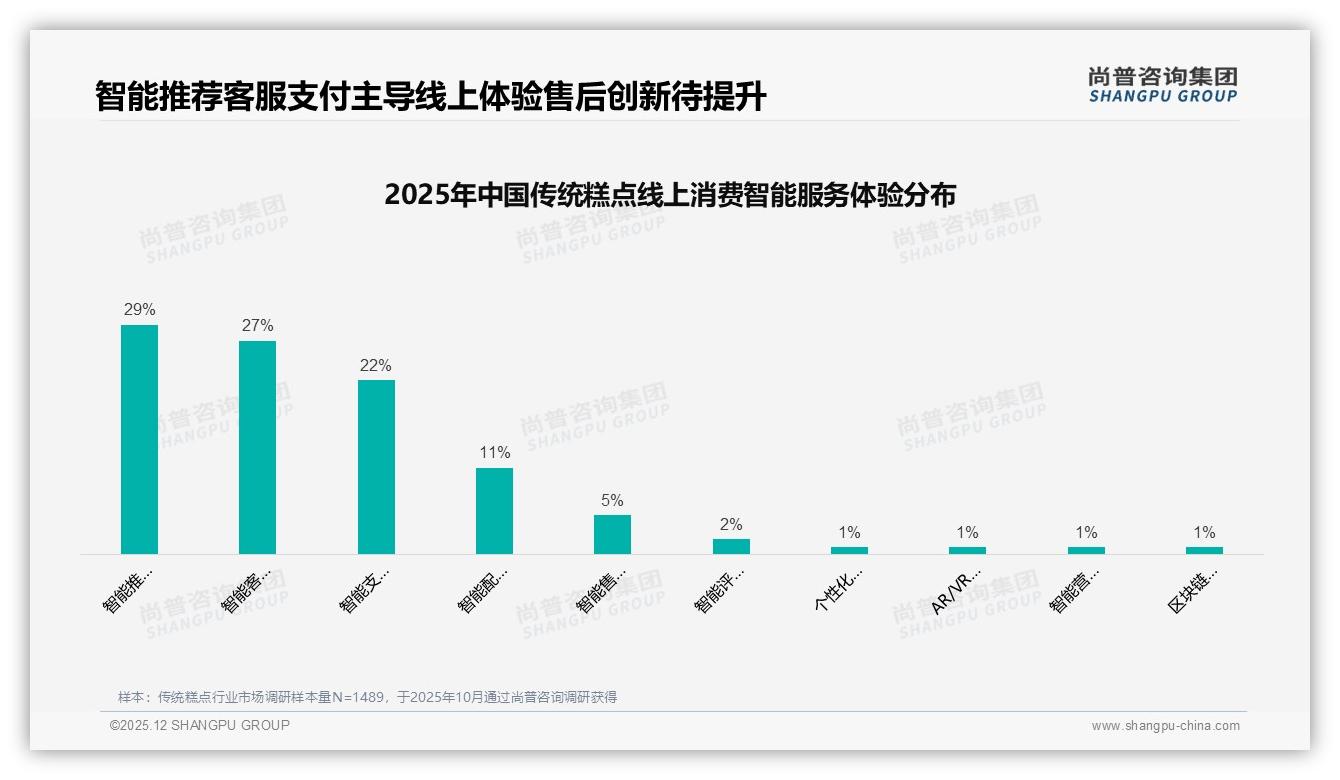 尚普咨询集团传统糕点趋势报告：传统口味26%偏好领先，低糖健康型18%快速崛起——尚普咨询集团消费研究-2025年12月-传统糕点-38