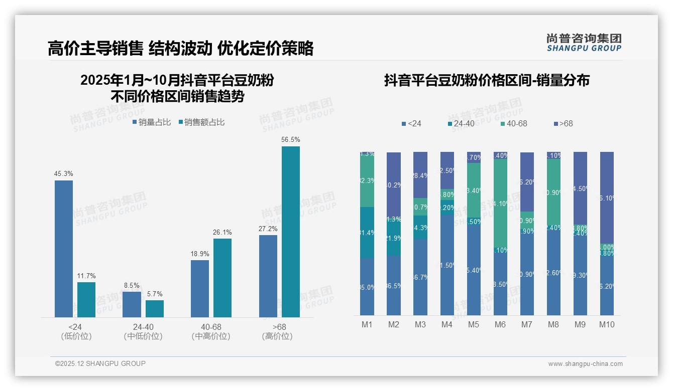 38%口感不满阻碍豆奶粉推荐，尚普咨询集团独家披露：速溶升级成破局关键点-2025年12月-豆奶粉-38