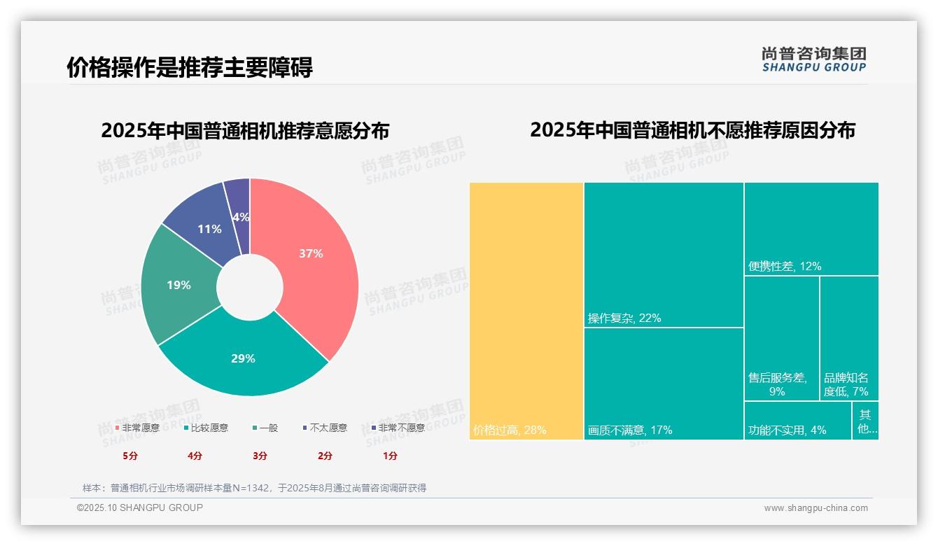 66%消费者愿意推荐普通相机——尚普咨询集团最新报告证实-2025年10月-普通相机-38
