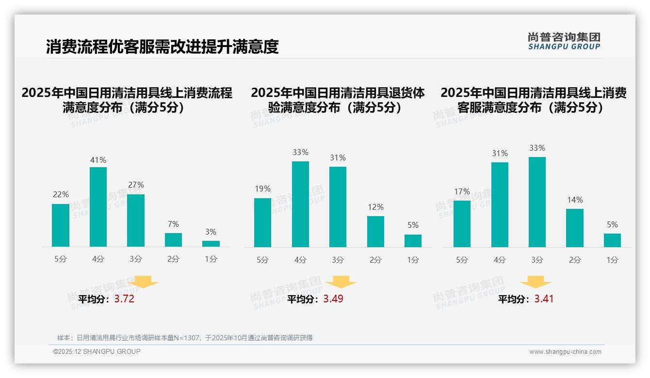 智能推荐31%需求爆发，日用清洁用具数字化体验升级在即——尚普咨询集团趋势洞察报告-2025年12月-日用清洁用具-38