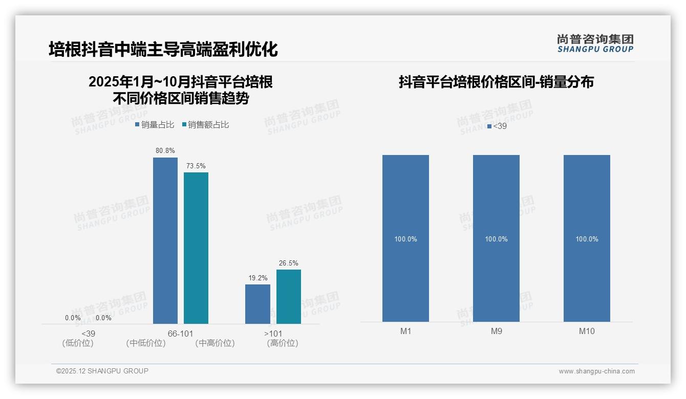 尚普咨询集团研报速览：41%原味培根偏好，健康低盐仅9%待破局-2025年12月-培根-38