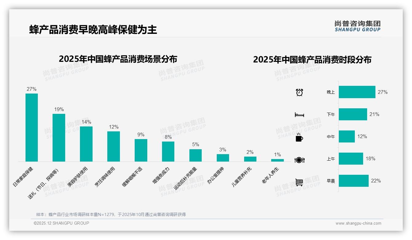 尚普咨询集团蜂产品品类年报：蜂产品24%社交媒体种草，真实体验31%内容最吸金-2025年12月-蜂产品-38