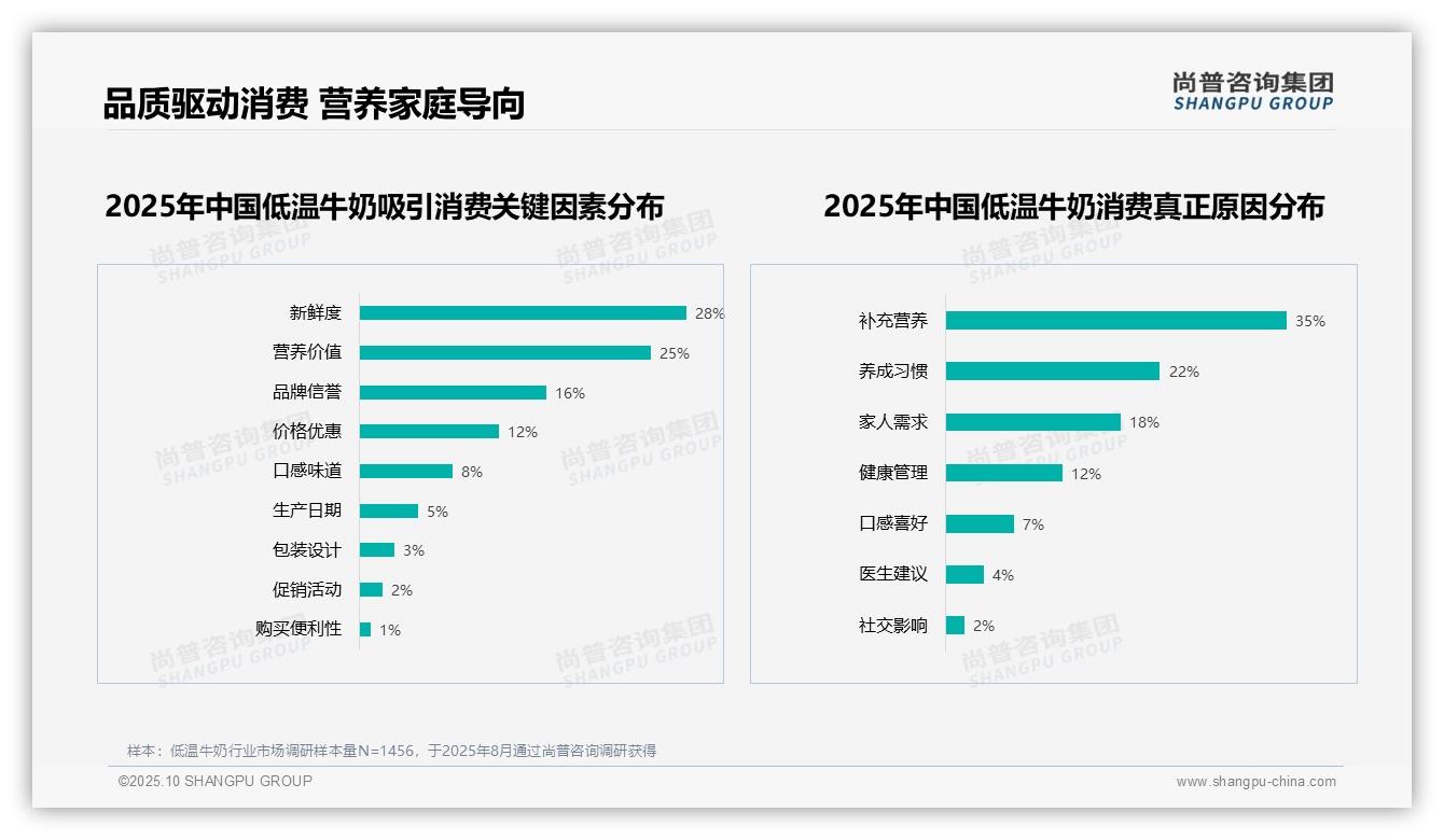 60%消费者推荐低温牛奶——尚普咨询集团独家报告-2025年10月-低温牛奶-38