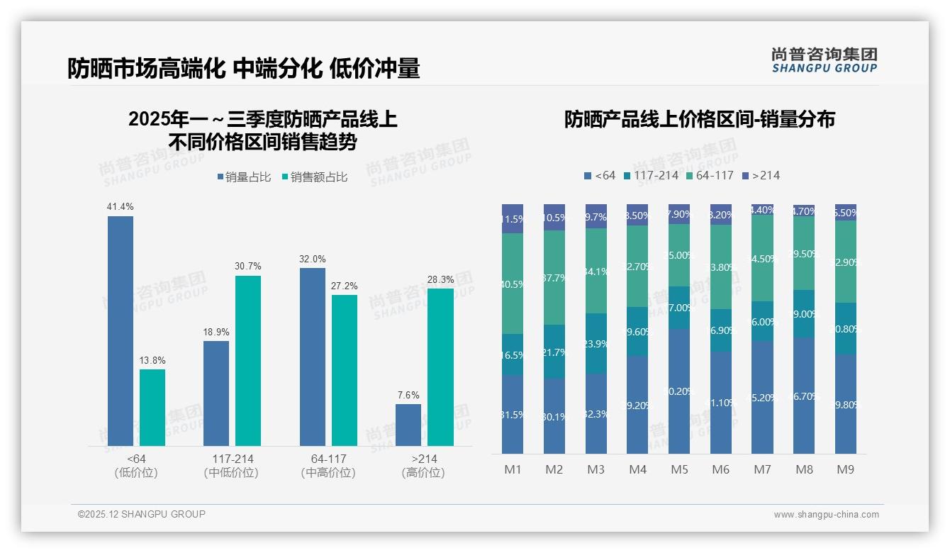 52%夏季防晒产品销量集中爆发，品牌提前3个月锁库存——尚普咨询集团趋势雷达报告-2025年12月-防晒产品-38