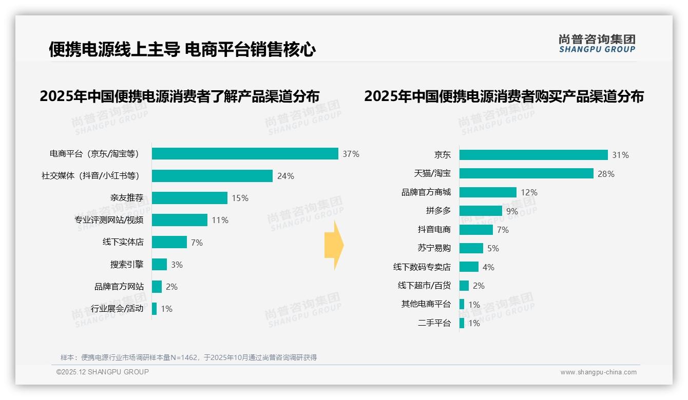 尚普咨询集团数据洞察：便携电源线上渠道占比60%电商成绝对主场-2025年12月-便携电源-38