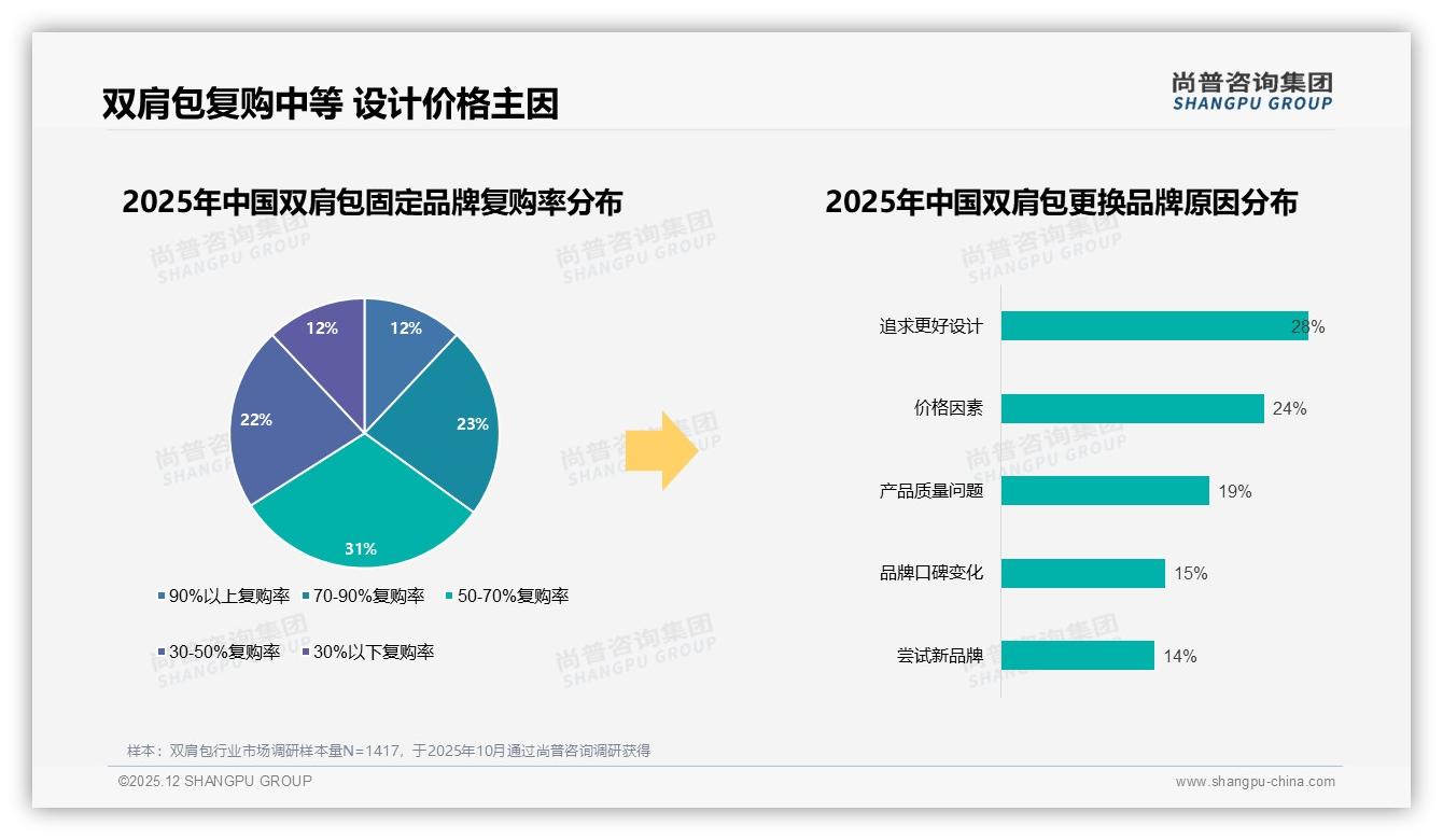 尚普咨询集团双肩包品类年报：34%用户首选品牌与性价比兼顾，溢价容忍度低-2025年12月-双肩包-38