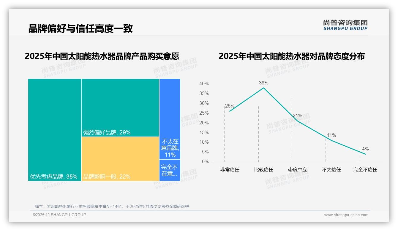 尚普咨询集团报告聚焦：87%消费者青睐国产品牌太阳能热水器-2025年10月-太阳能热水器-38