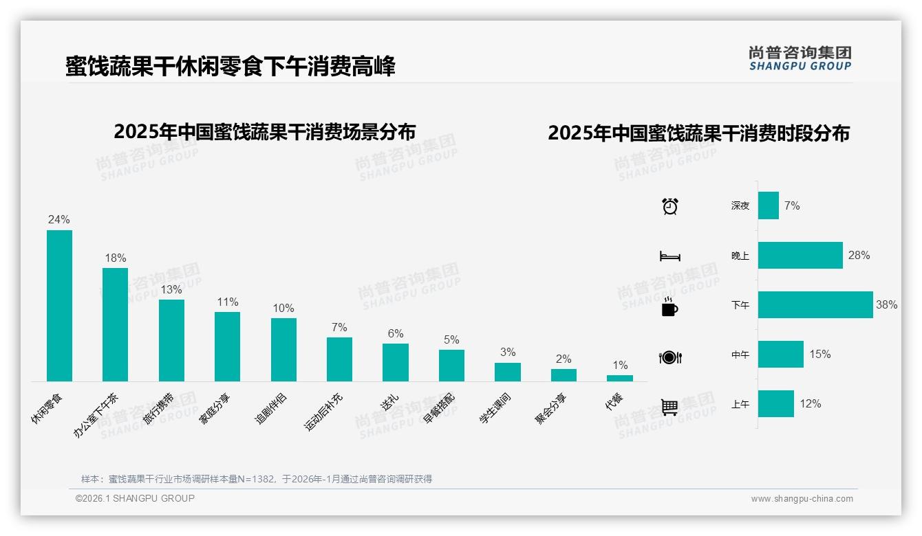 秋冬季消费占58%蜜饯蔬果干迎旺季，尚普咨询集团数据洞察：塑料袋装最吃香-2026年1月-蜜饯蔬果干-38