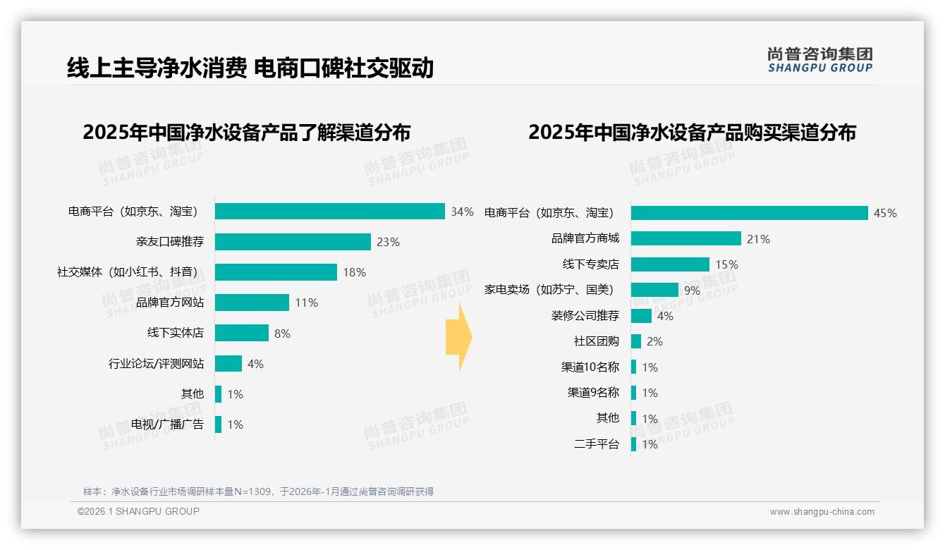 45%电商占比净水设备线上渠道为王，抖音1.8亿增速待挖——尚普咨询集团趋势雷达-2026年1月-净水设备-38