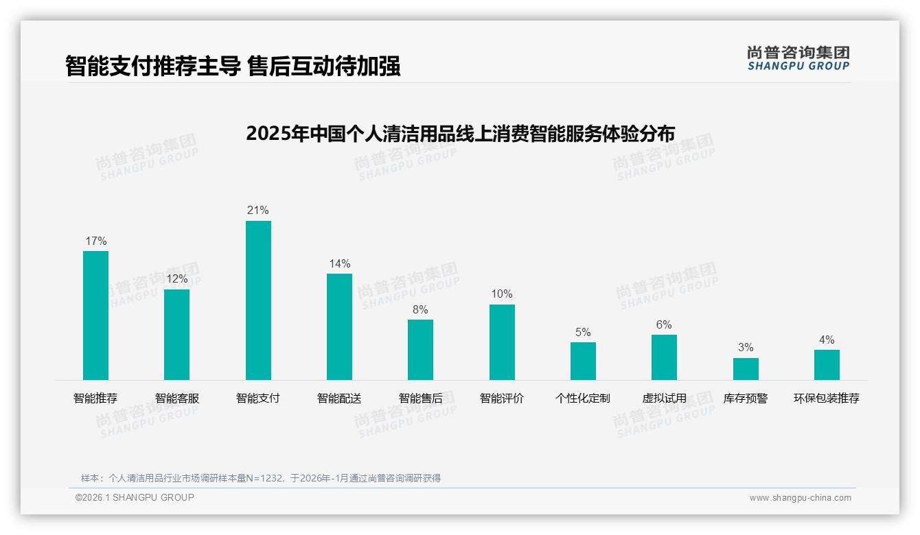 尚普咨询集团品类洞察：女性52%主导个人清洁用品26-35岁占31%决策独立化-2026年1月-个人清洁用品-38
