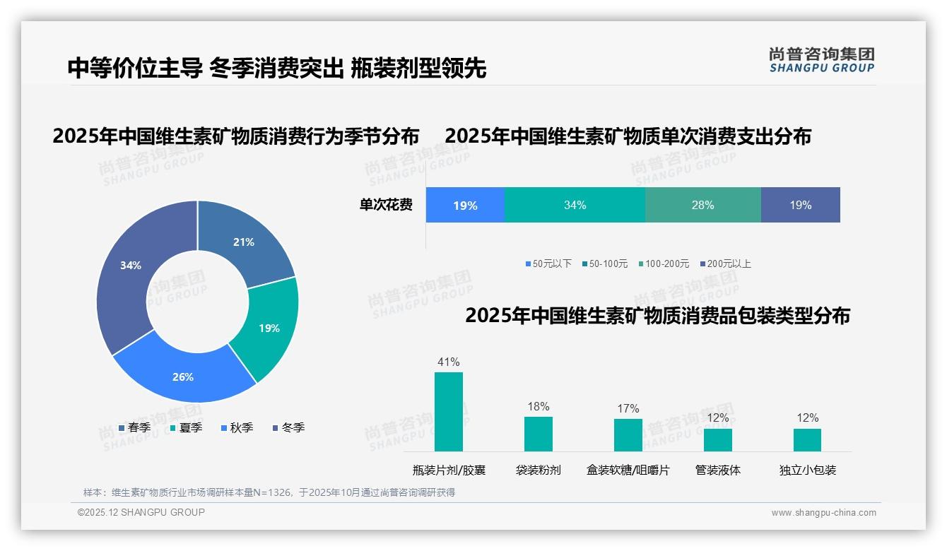 冬季维生素矿物质销售额占比34%，尚普咨询集团数据洞察：瓶装片剂41%领跑包装偏好-2025年12月-维生素矿物质-38