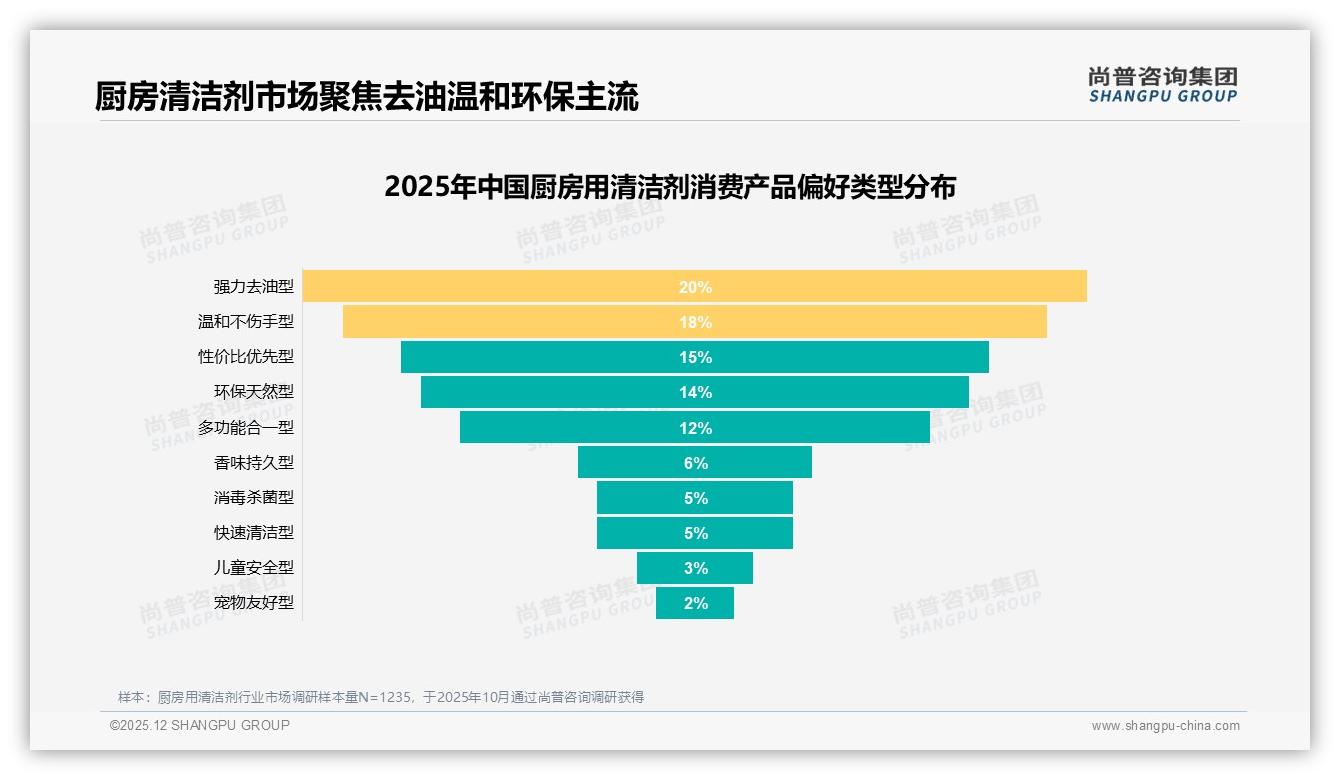 厨房用清洁剂34%消费者愿推荐，效果一般24%成口碑绊脚石——尚普咨询集团独家披露-2025年12月-厨房用清洁剂-38