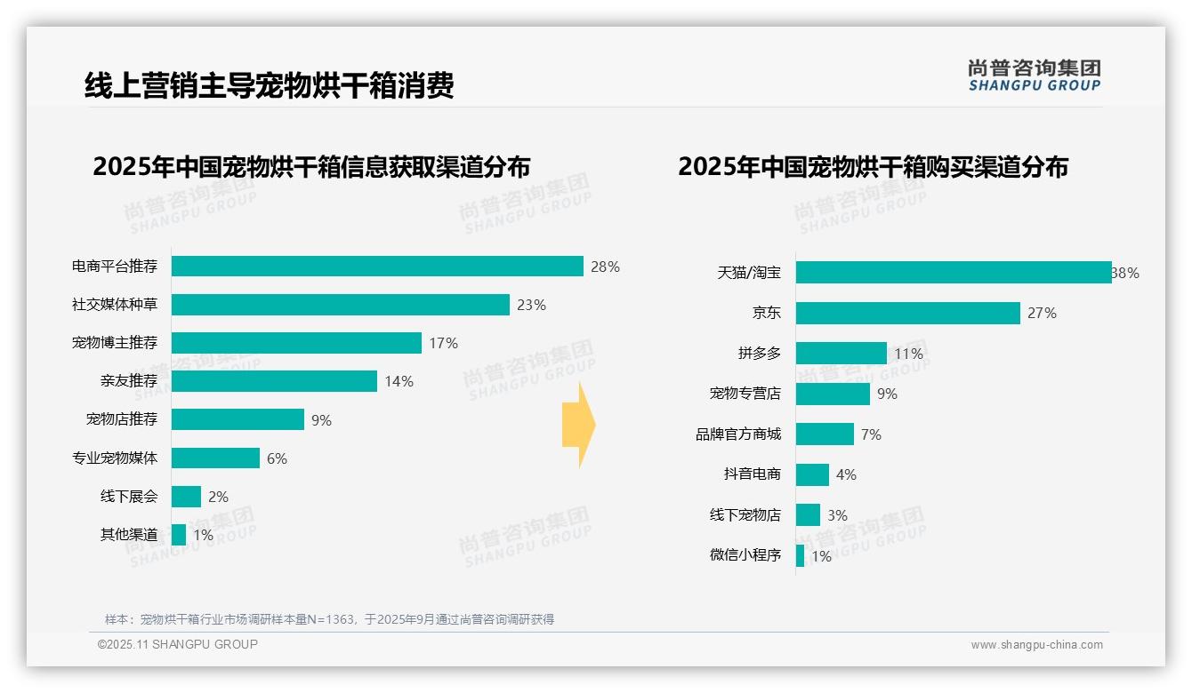 31%消费者首选烘干消毒功能——尚普咨询集团白皮书核心观点-2025年11月-宠物烘干箱-38