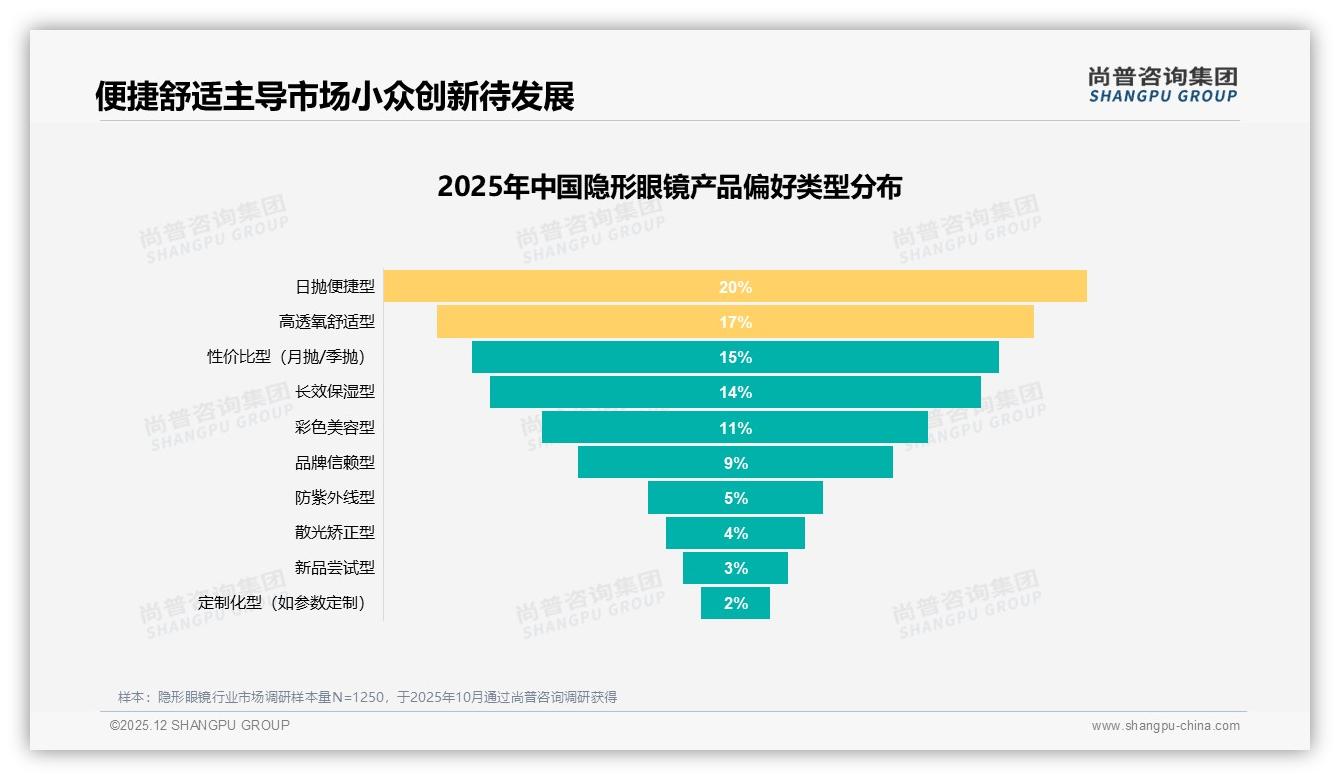 夏季29%销量高峰隐形眼镜如何抓住防晒保湿新场景-2025年12月-隐形眼镜-38