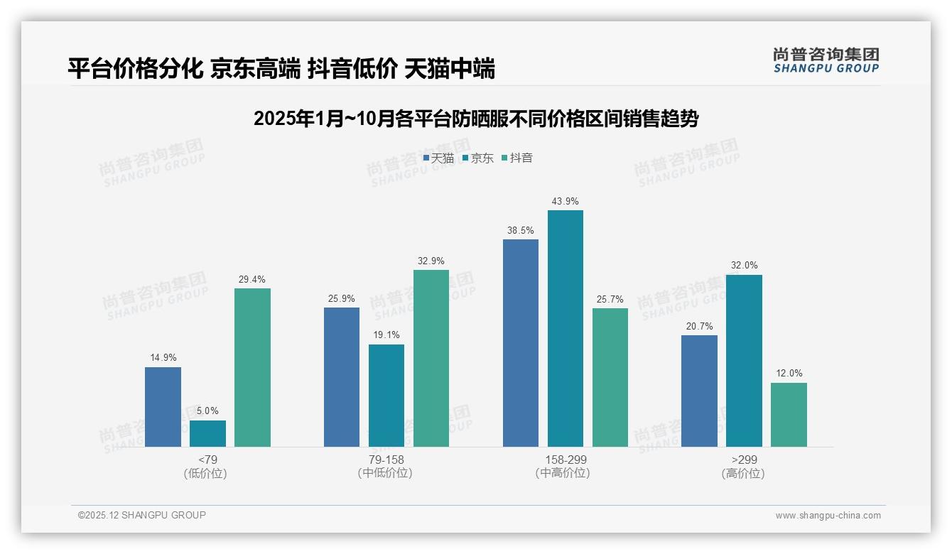 尚普咨询集团品类洞察：抖音38亿元销售额占平台榜首，防晒服流量打法揭秘-2025年12月-防晒服-38